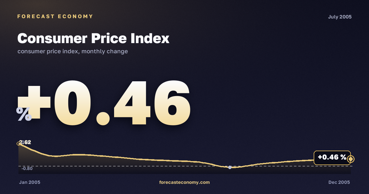Consumer Price Index in July 2005 — chart with the monthly value, source Rosstat