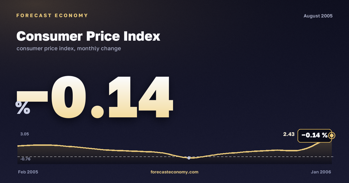 Consumer Price Index in August 2005 — chart with the monthly value, source Rosstat