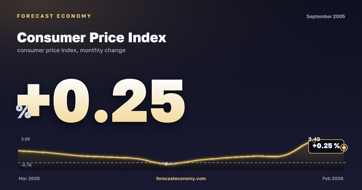 Consumer Price Index in September 2005 — chart with the monthly value, source Rosstat