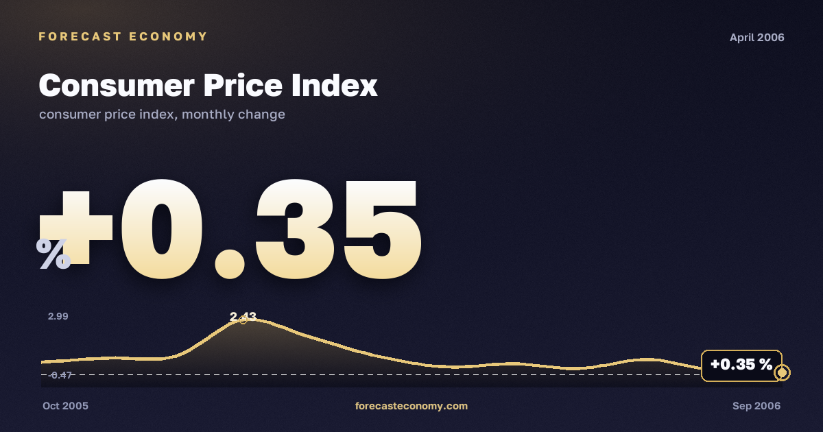 Consumer Price Index in April 2006 — chart with the monthly value, source Rosstat
