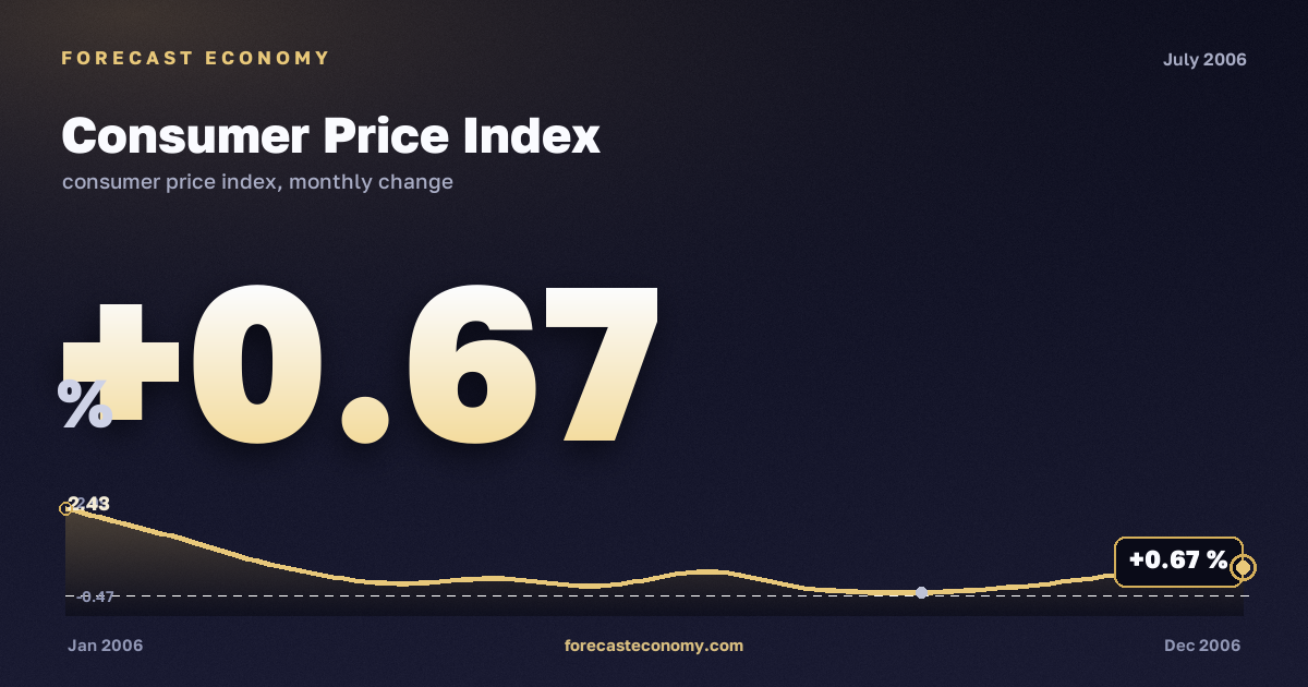 Consumer Price Index in July 2006 — chart with the monthly value, source Rosstat