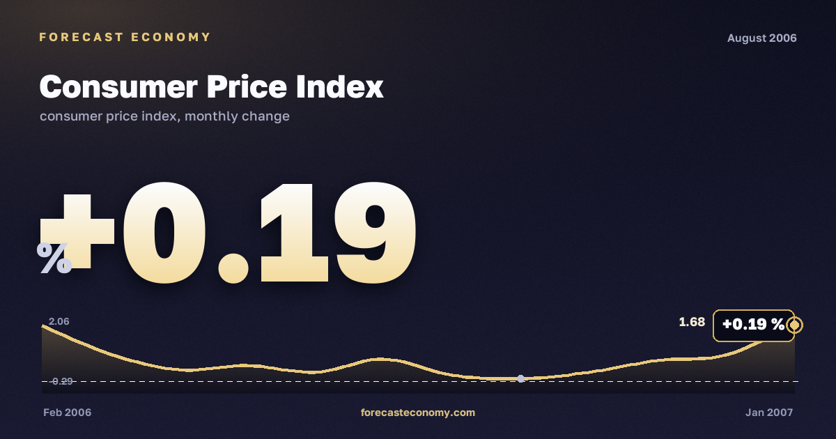 Consumer Price Index in August 2006 — chart with the monthly value, source Rosstat