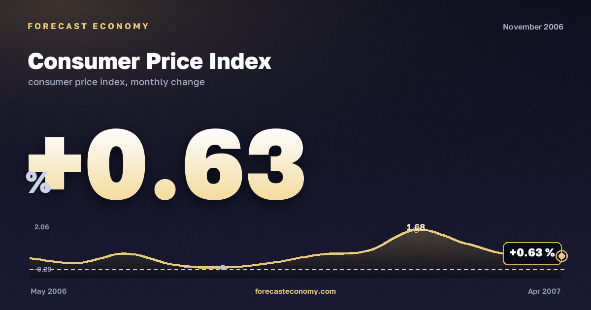 Consumer Price Index in November 2006 — chart with the monthly value, source Rosstat
