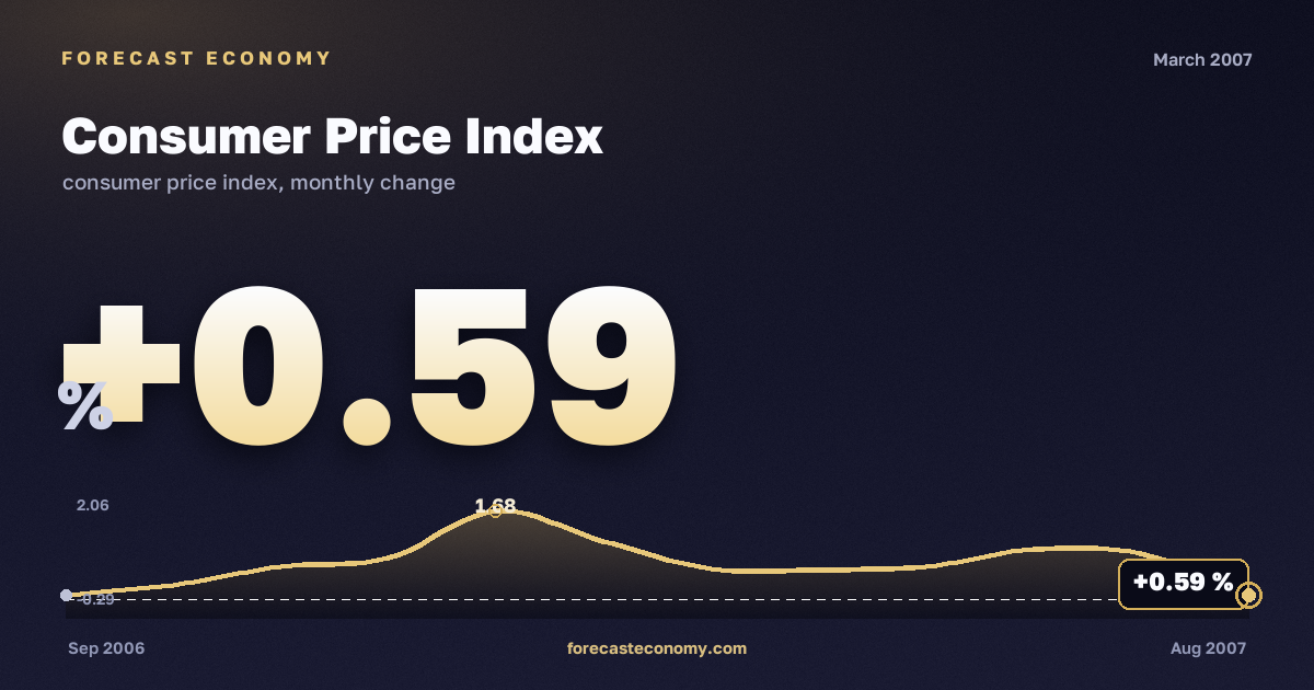 Consumer Price Index in March 2007 — chart with the monthly value, source Rosstat
