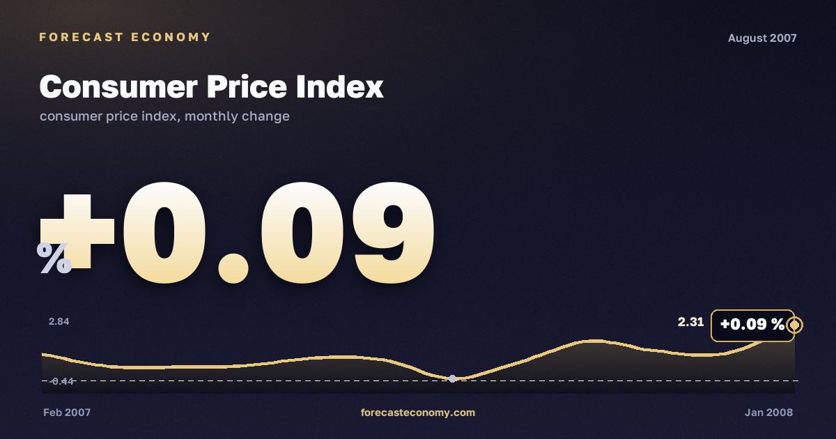 Consumer Price Index in August 2007 — chart with the monthly value, source Rosstat