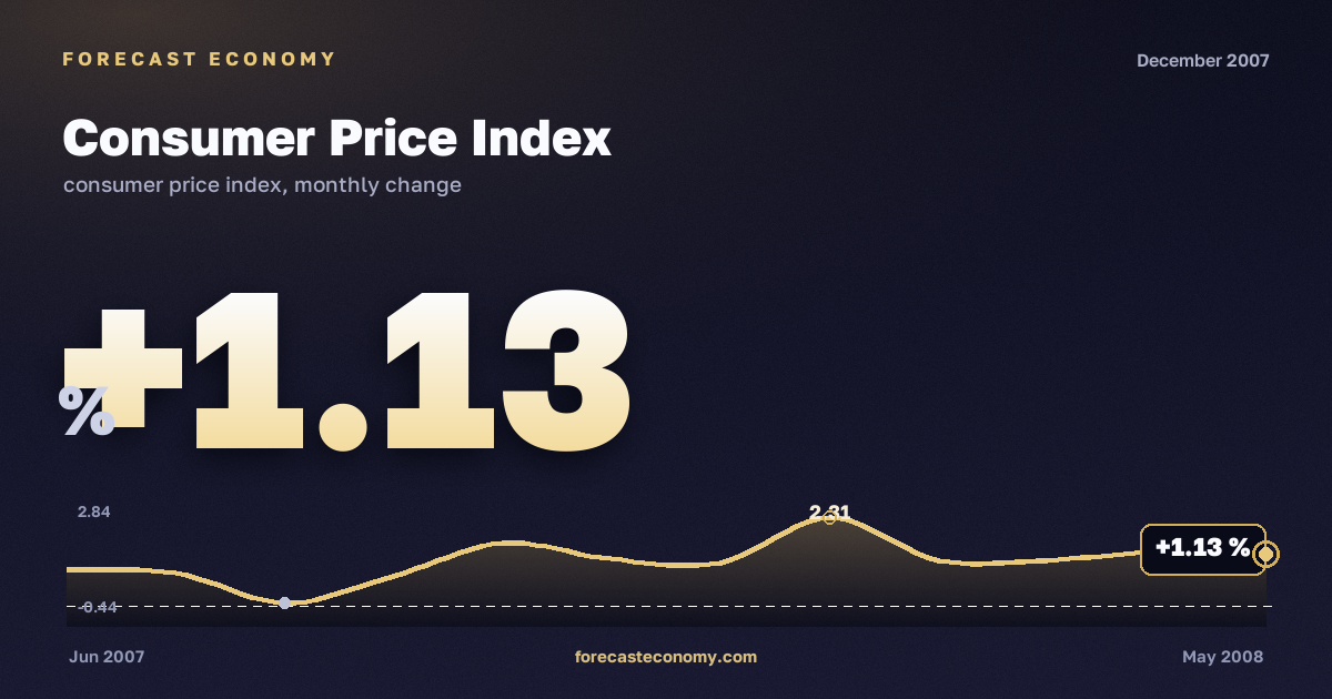 Consumer Price Index in December 2007 — chart with the monthly value, source Rosstat