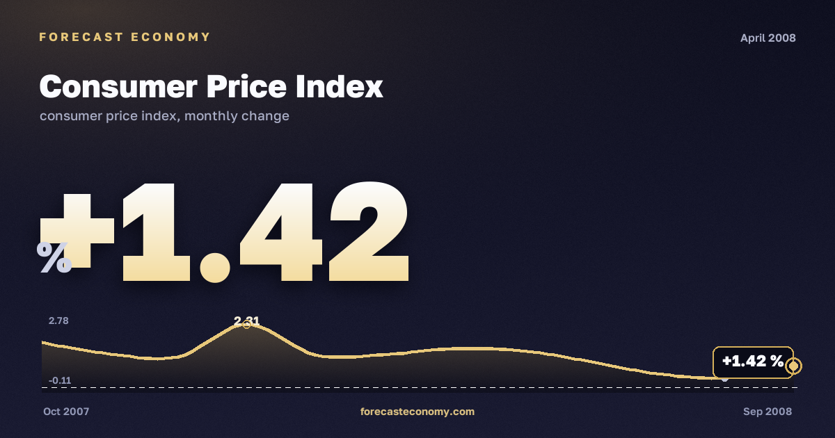Consumer Price Index in April 2008 — chart with the monthly value, source Rosstat