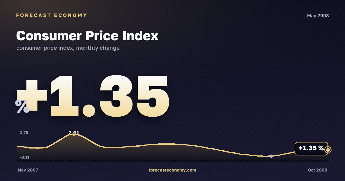 Consumer Price Index in May 2008 — chart with the monthly value, source Rosstat