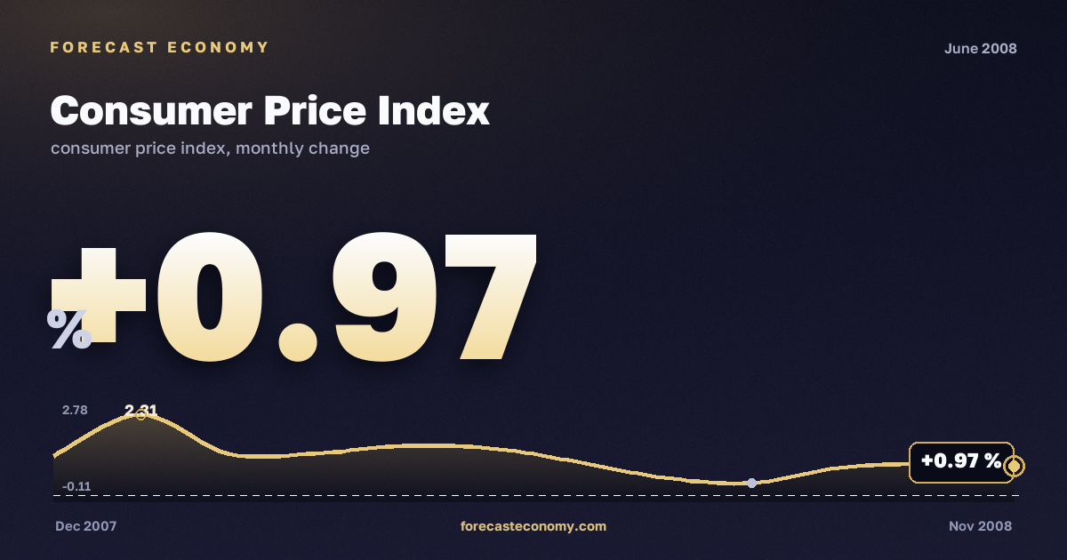 Consumer Price Index in June 2008 — chart with the monthly value, source Rosstat