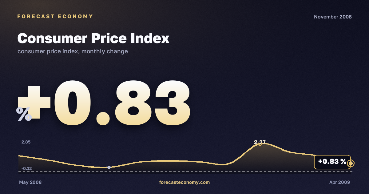 Consumer Price Index in November 2008 — chart with the monthly value, source Rosstat