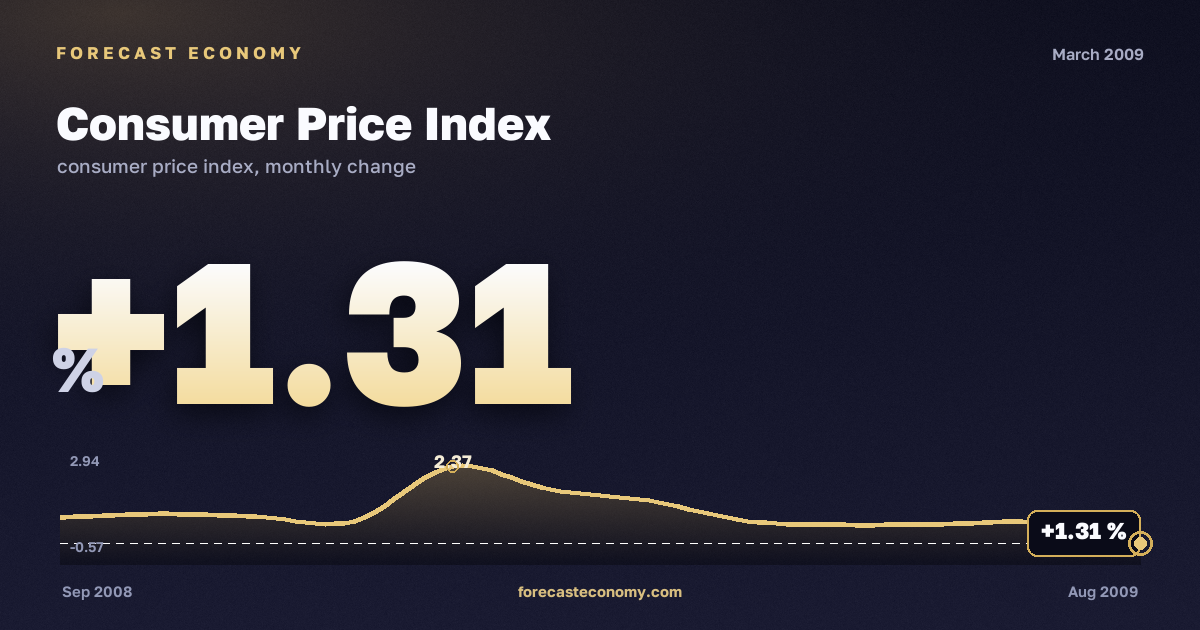 Consumer Price Index in March 2009 — chart with the monthly value, source Rosstat