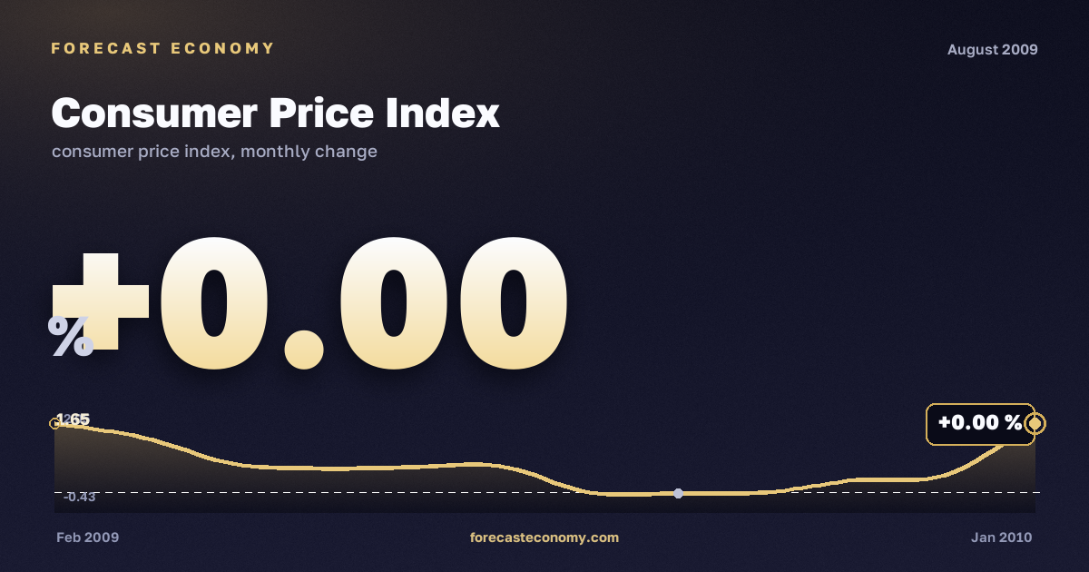 Consumer Price Index in August 2009 — chart with the monthly value, source Rosstat