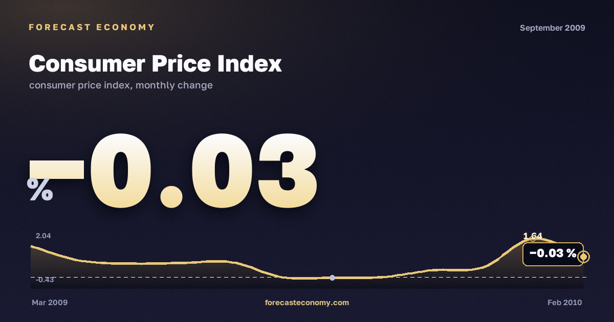 Consumer Price Index in September 2009 — chart with the monthly value, source Rosstat