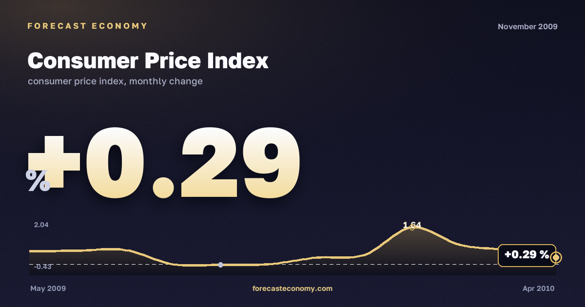 Consumer Price Index in November 2009 — chart with the monthly value, source Rosstat