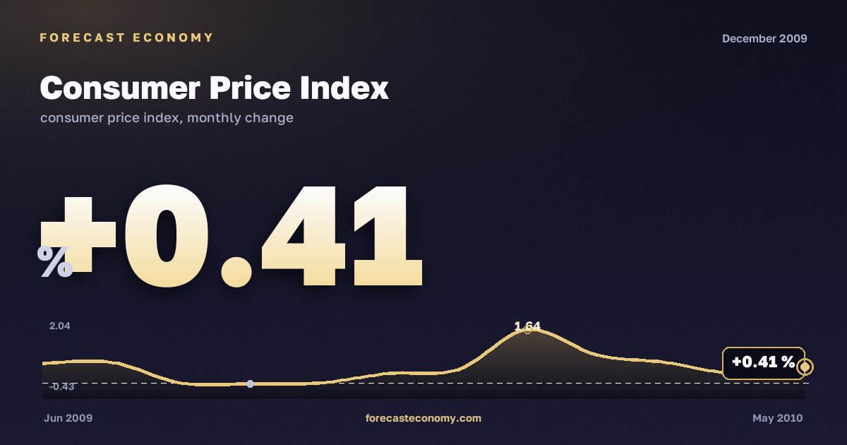 Consumer Price Index in December 2009 — chart with the monthly value, source Rosstat