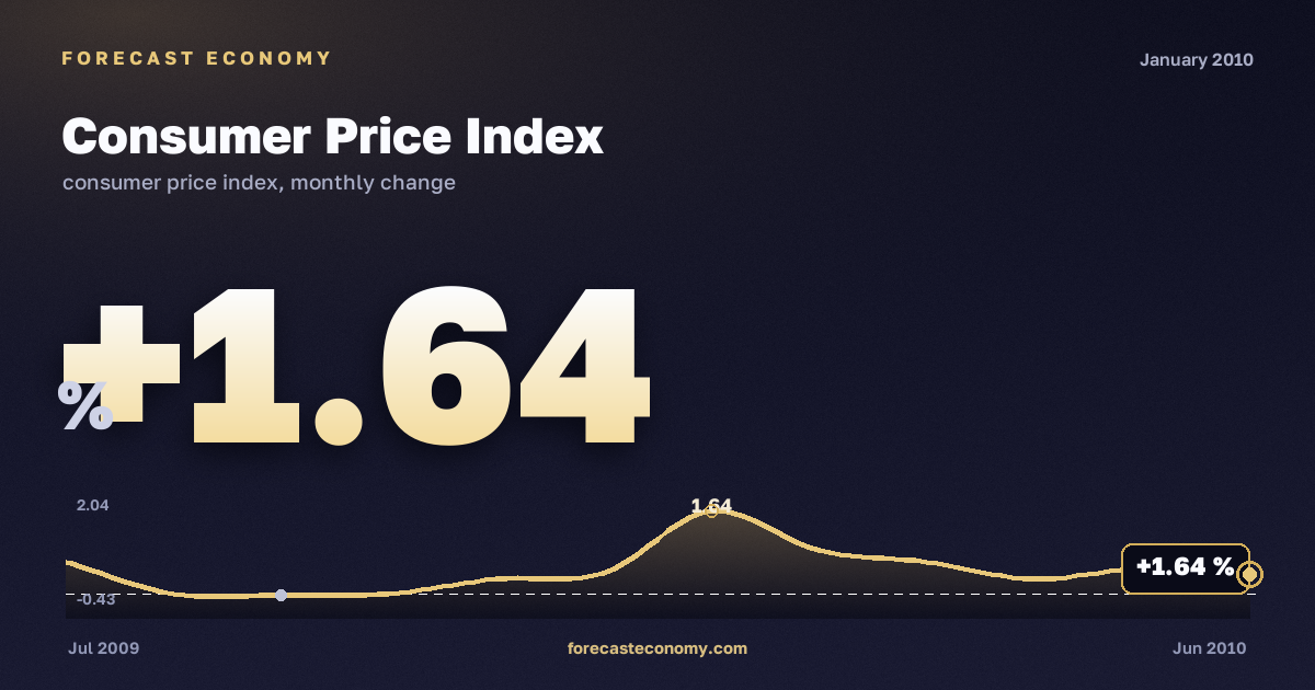 Consumer Price Index in January 2010 — chart with the monthly value, source Rosstat