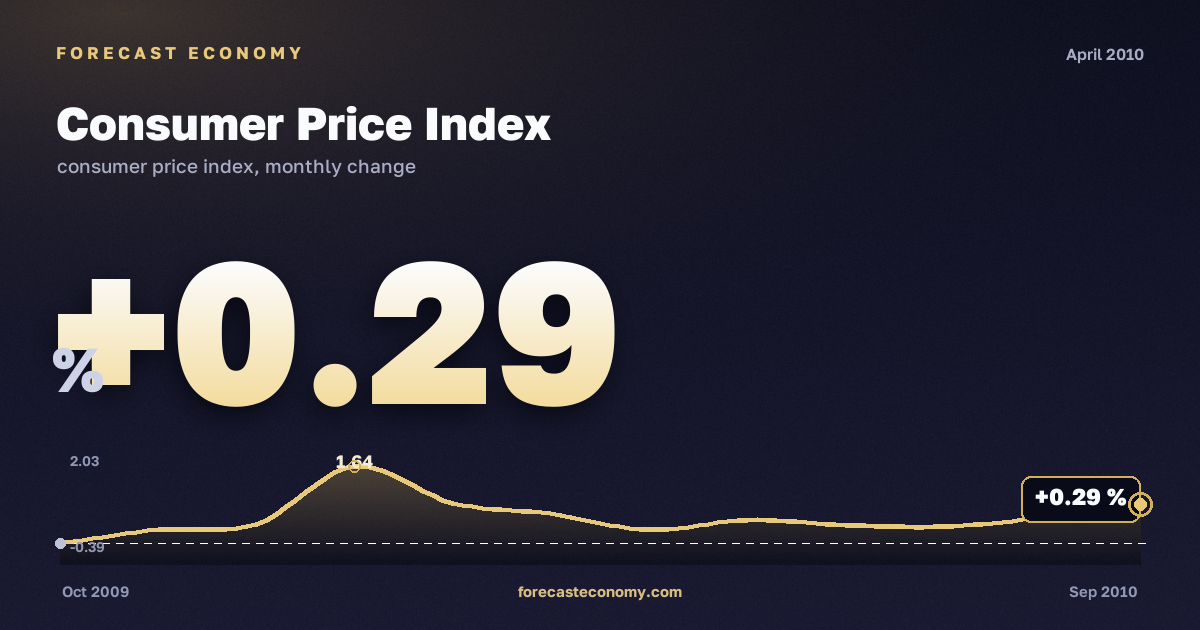 Consumer Price Index in April 2010 — chart with the monthly value, source Rosstat