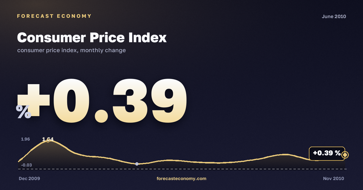 Consumer Price Index in June 2010 — chart with the monthly value, source Rosstat