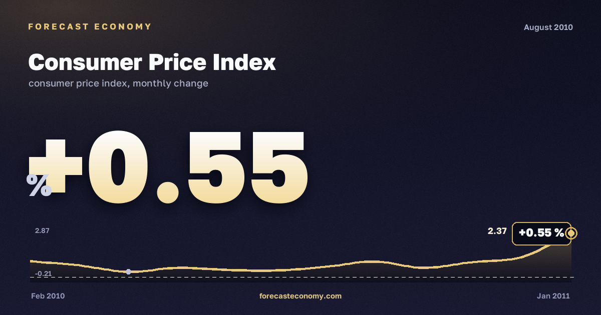 Consumer Price Index in August 2010 — chart with the monthly value, source Rosstat