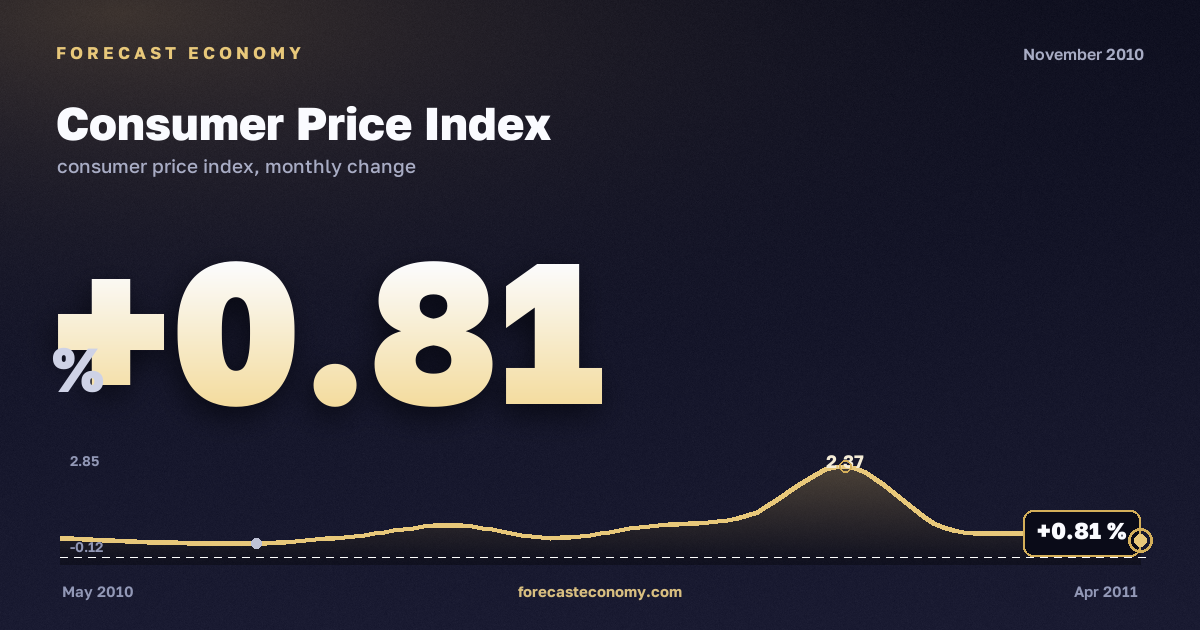 Consumer Price Index in November 2010 — chart with the monthly value, source Rosstat