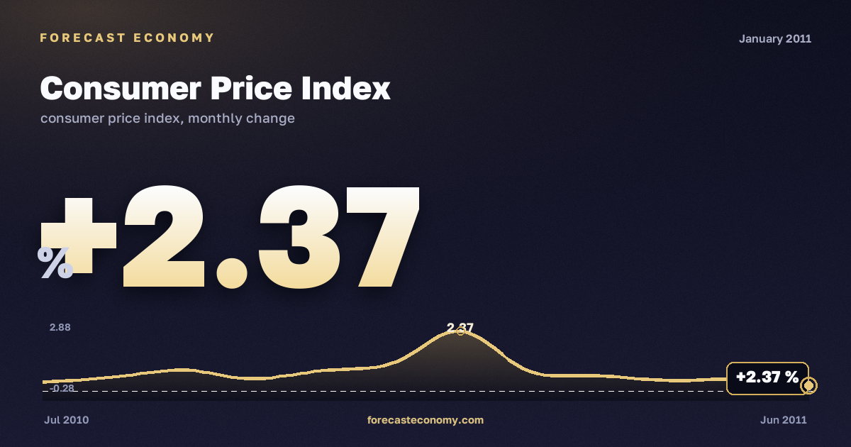 Consumer Price Index in January 2011 — chart with the monthly value, source Rosstat