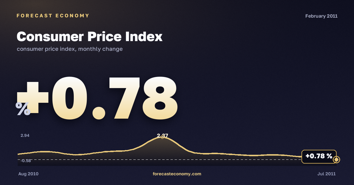 Consumer Price Index in February 2011 — chart with the monthly value, source Rosstat