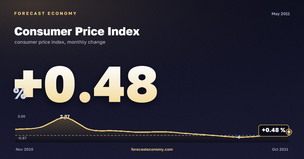 Consumer Price Index in May 2011 — chart with the monthly value, source Rosstat