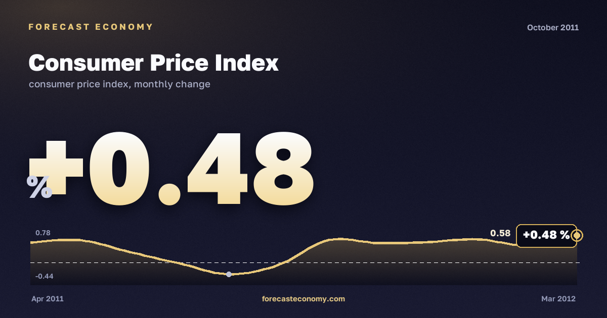 Consumer Price Index in October 2011 — chart with the monthly value, source Rosstat