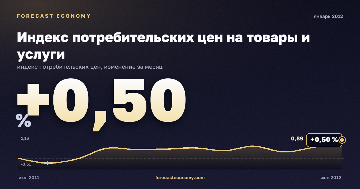 Индекс потребительских цен на товары и услуги за январь 2012 года — график со значением за месяц, источник Росстат