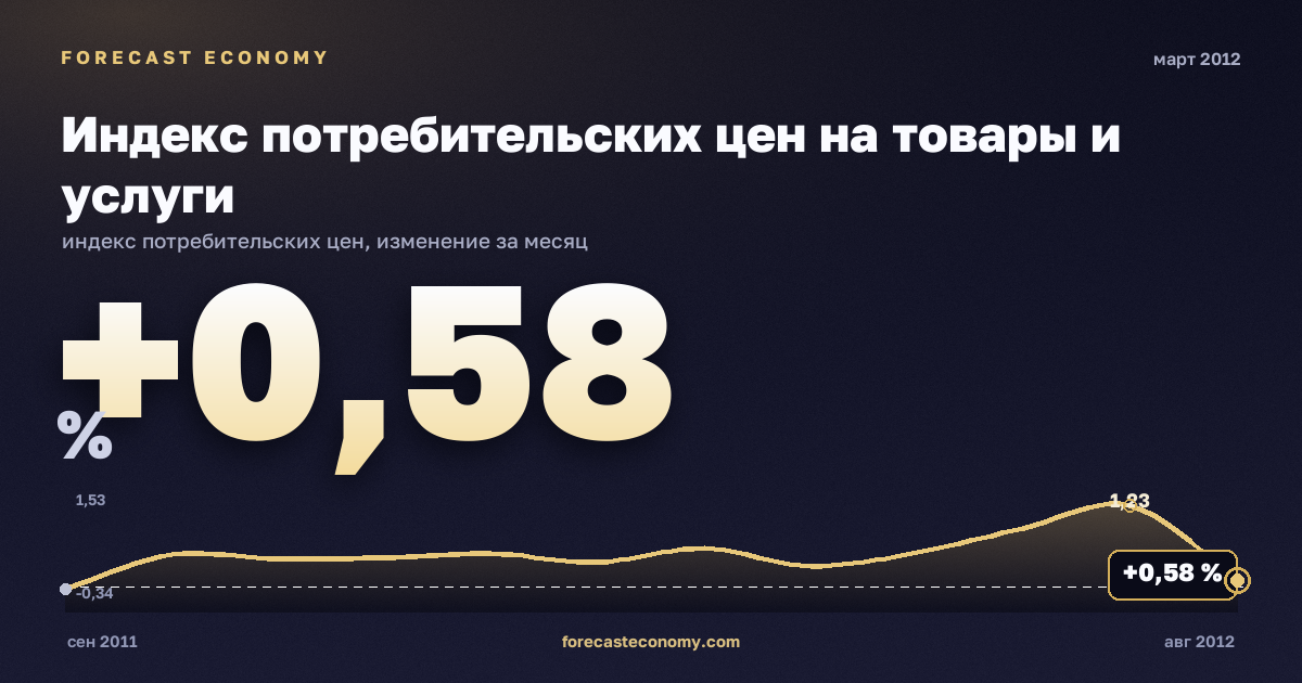 Индекс потребительских цен на товары и услуги за март 2012 года — график со значением за месяц, источник Росстат