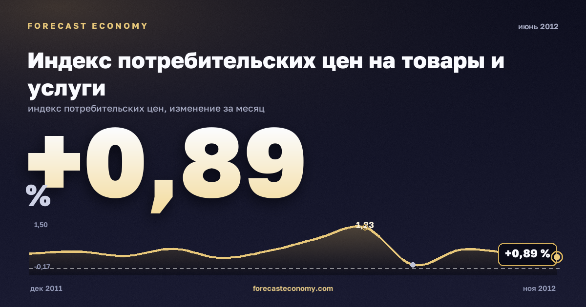Индекс потребительских цен на товары и услуги за июнь 2012 года — график со значением за месяц, источник Росстат