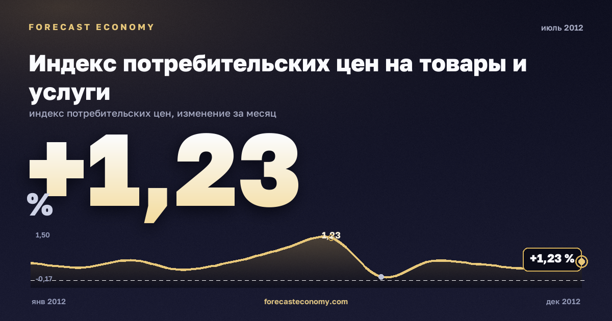 Индекс потребительских цен на товары и услуги за июль 2012 года — график со значением за месяц, источник Росстат