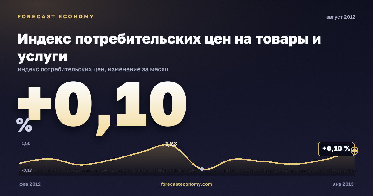Индекс потребительских цен на товары и услуги за август 2012 года — график со значением за месяц, источник Росстат