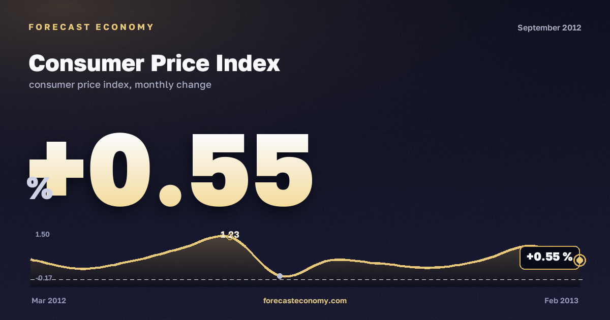 Consumer Price Index in September 2012 — chart with the monthly value, source Rosstat