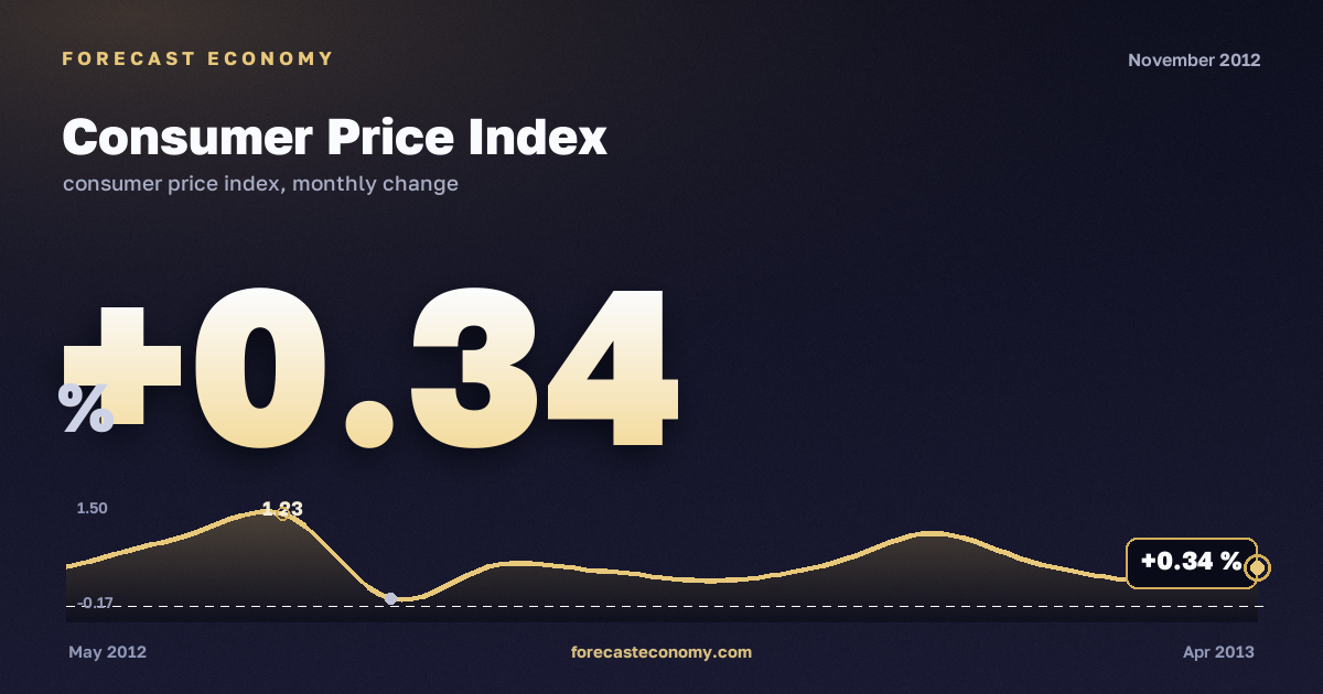 Consumer Price Index in November 2012 — chart with the monthly value, source Rosstat