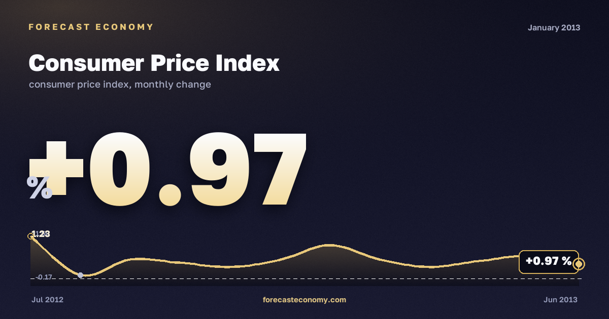 Consumer Price Index in January 2013 — chart with the monthly value, source Rosstat