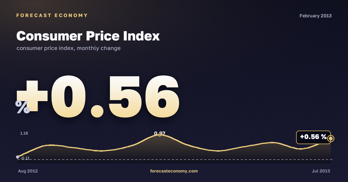 Consumer Price Index in February 2013 — chart with the monthly value, source Rosstat