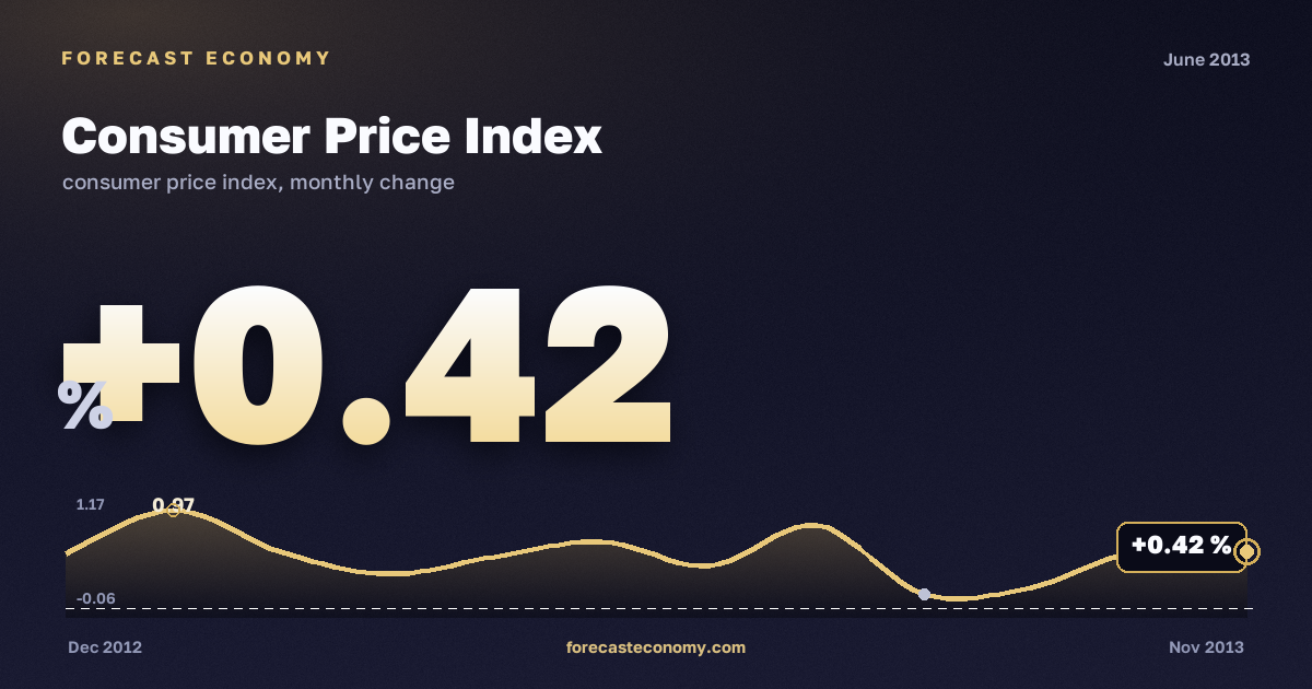 Consumer Price Index in June 2013 — chart with the monthly value, source Rosstat