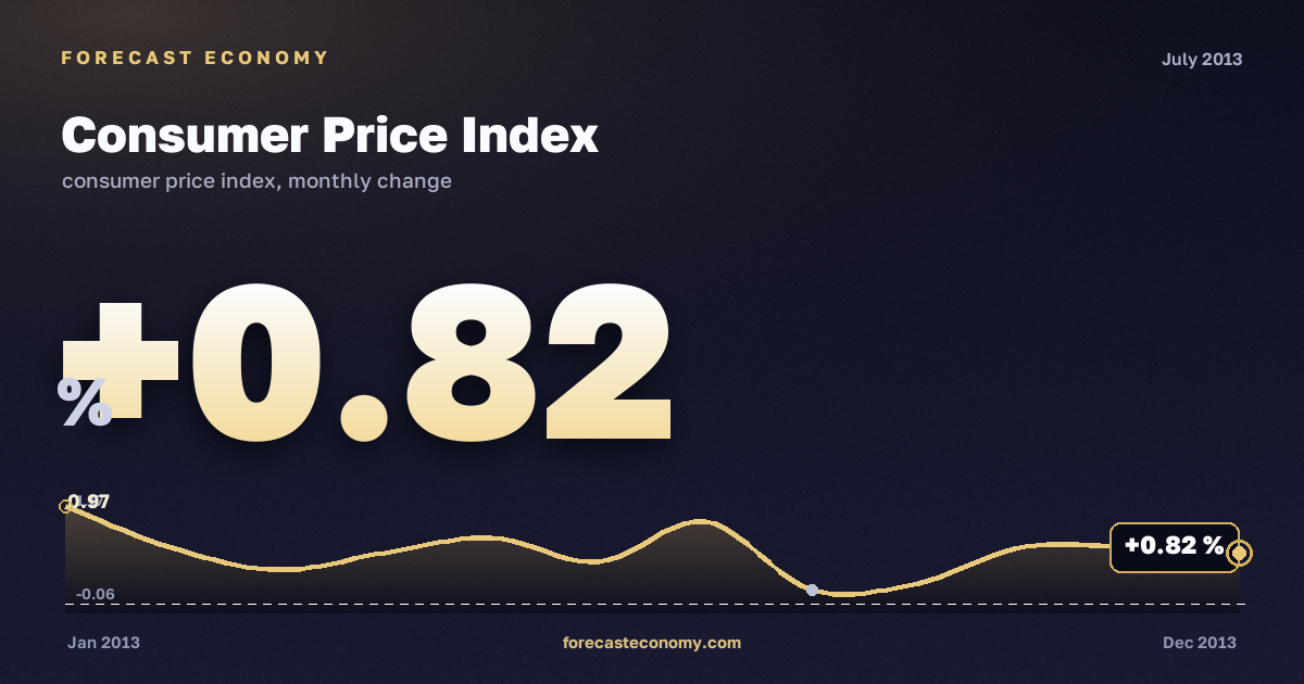 Consumer Price Index in July 2013 — chart with the monthly value, source Rosstat