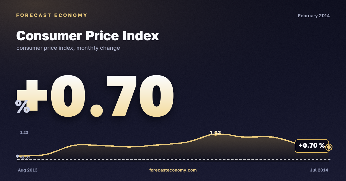 Consumer Price Index in February 2014 — chart with the monthly value, source Rosstat