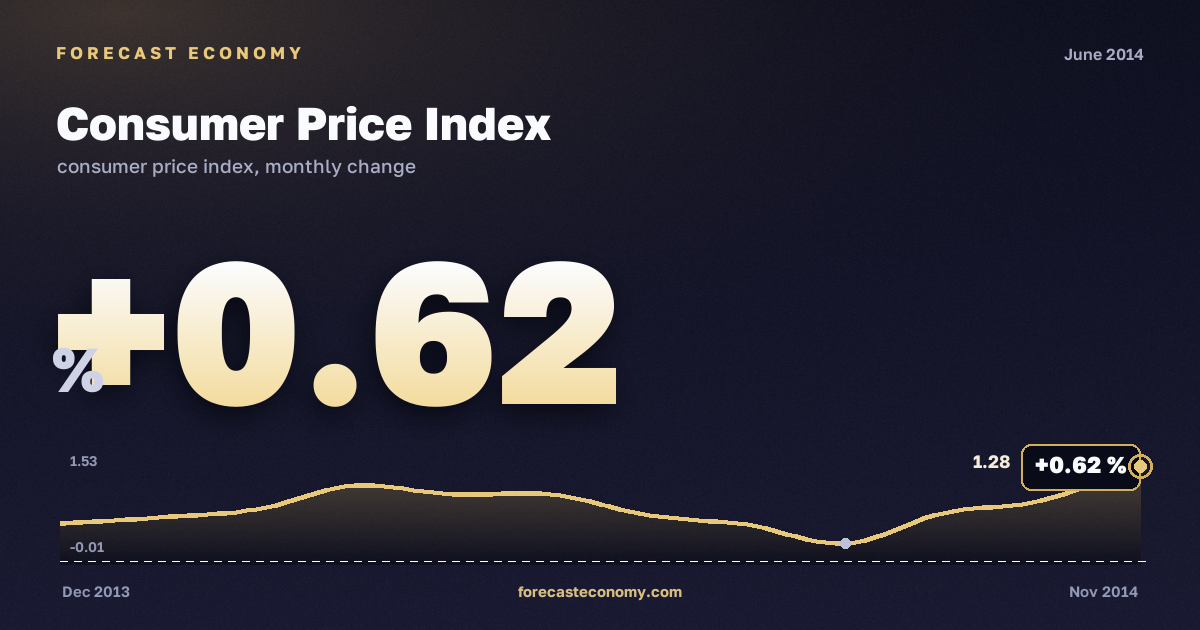 Consumer Price Index in June 2014 — chart with the monthly value, source Rosstat