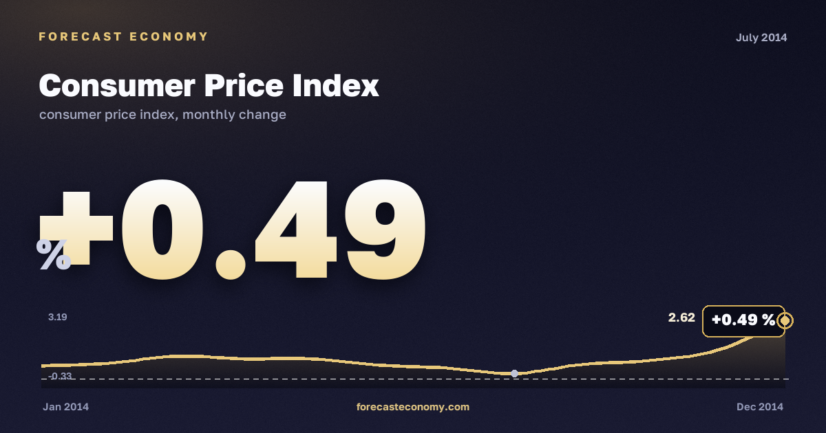 Consumer Price Index in July 2014 — chart with the monthly value, source Rosstat