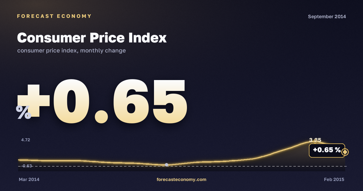 Consumer Price Index in September 2014 — chart with the monthly value, source Rosstat