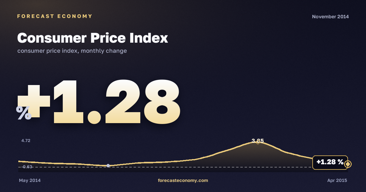 Consumer Price Index in November 2014 — chart with the monthly value, source Rosstat