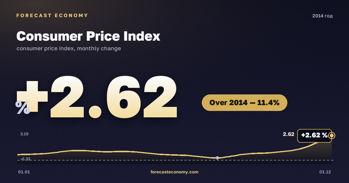 Consumer Price Index in 2014 — chart, Price growth over the year +11.36 %, source Rosstat