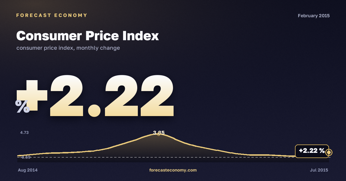 Consumer Price Index in February 2015 — chart with the monthly value, source Rosstat