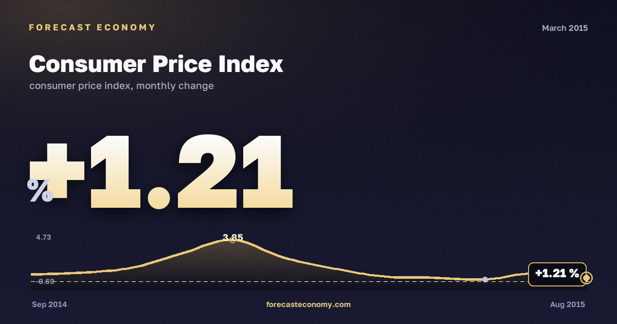 Consumer Price Index in March 2015 — chart with the monthly value, source Rosstat