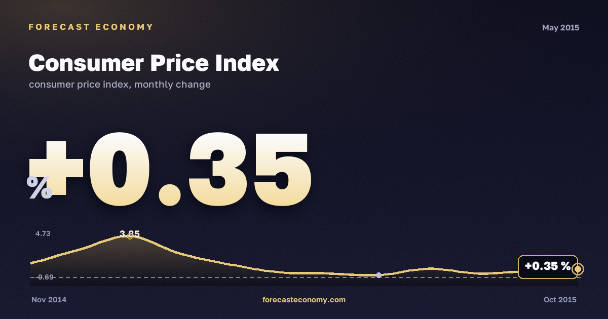 Consumer Price Index in May 2015 — chart with the monthly value, source Rosstat