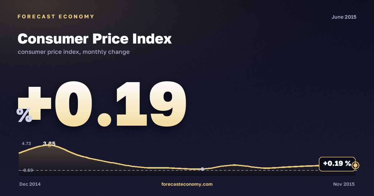 Consumer Price Index in June 2015 — chart with the monthly value, source Rosstat