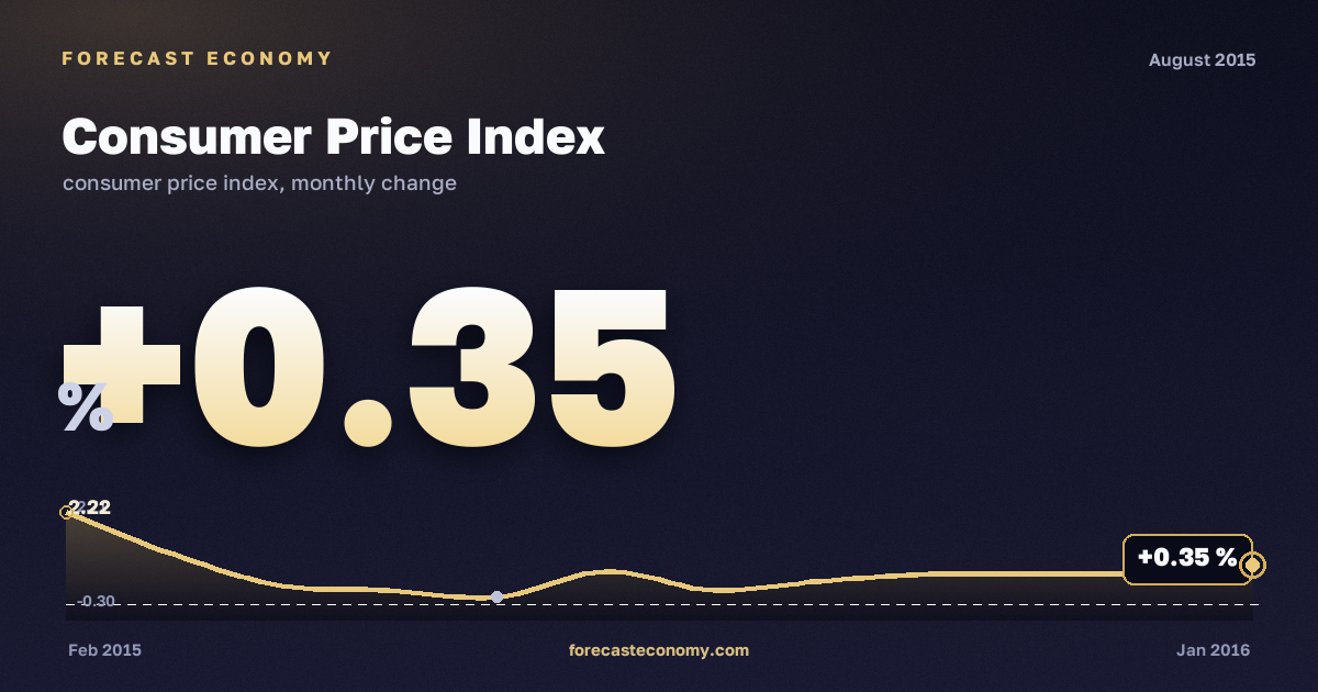 Индекс потребительских цен на товары и услуги за август 2015 года — график со значением за месяц, источник Росстат